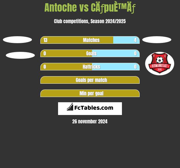 Antoche vs CÄƒpuÈ™Äƒ h2h player stats