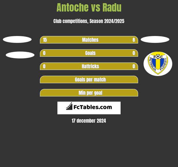 Antoche vs Radu h2h player stats