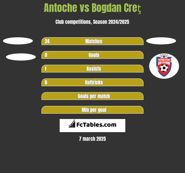 Antoche vs Bogdan Creţ h2h player stats