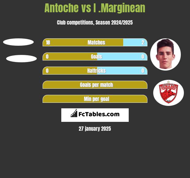 Antoche vs I .Marginean h2h player stats