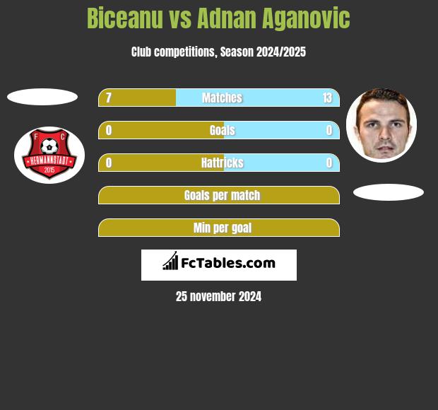 Biceanu vs Adnan Aganovic h2h player stats