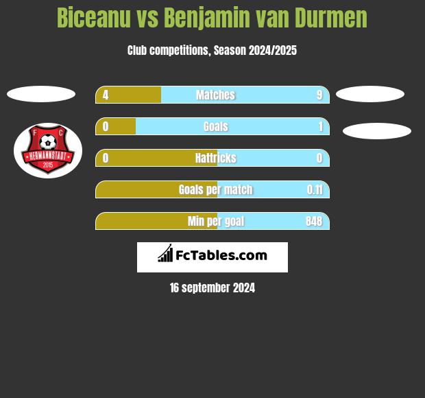 Biceanu vs Benjamin van Durmen h2h player stats