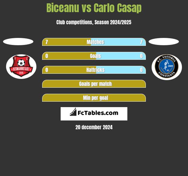 Biceanu vs Carlo Casap h2h player stats