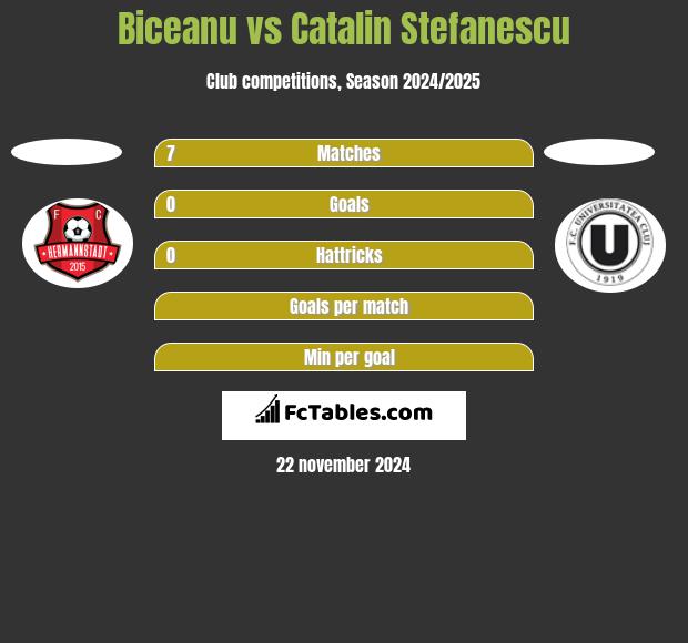 Biceanu vs Catalin Stefanescu h2h player stats