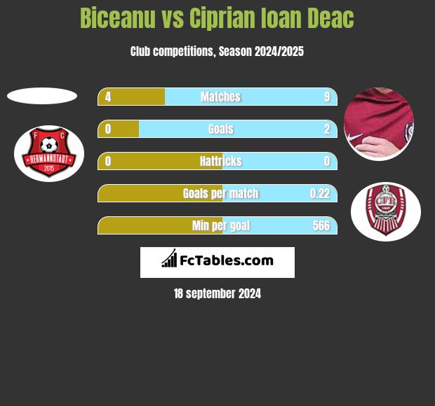 Biceanu vs Ciprian Ioan Deac h2h player stats