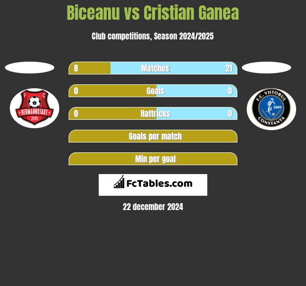 Biceanu vs Cristian Ganea h2h player stats