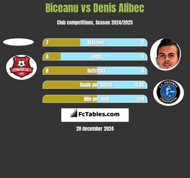 Biceanu vs Denis Alibec h2h player stats