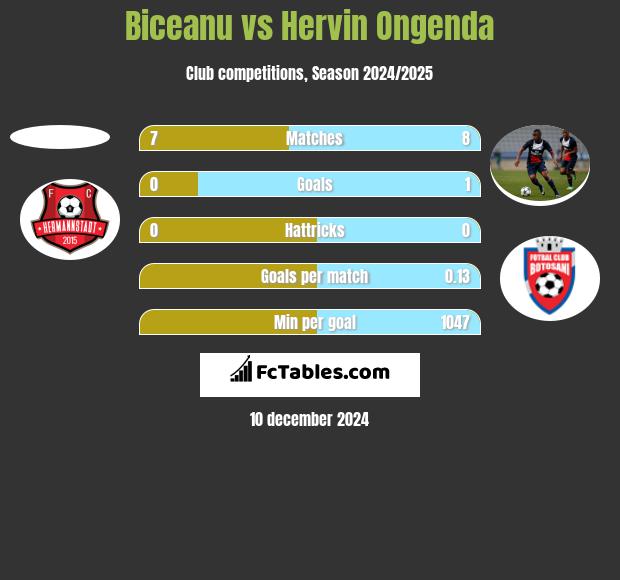 Biceanu vs Hervin Ongenda h2h player stats