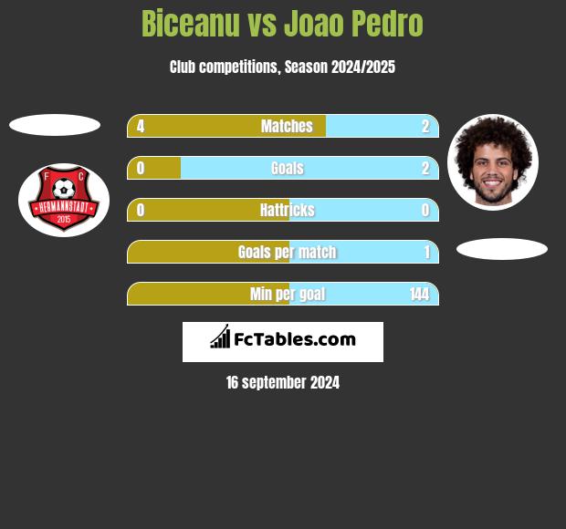 Biceanu vs Joao Pedro h2h player stats