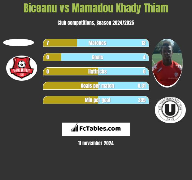 Biceanu vs Mamadou Khady Thiam h2h player stats