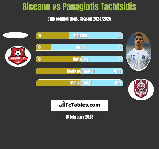 Biceanu vs Panagiotis Tachtsidis h2h player stats