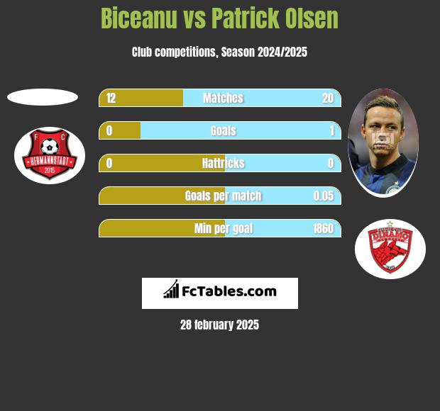 Biceanu vs Patrick Olsen h2h player stats