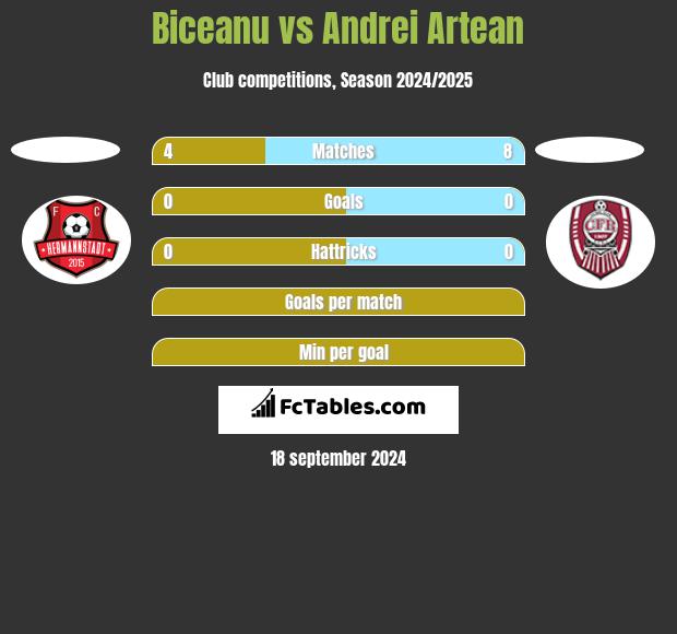 Biceanu vs Andrei Artean h2h player stats