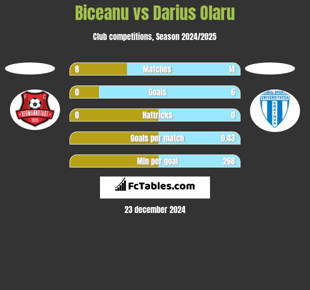 Biceanu vs Darius Olaru h2h player stats