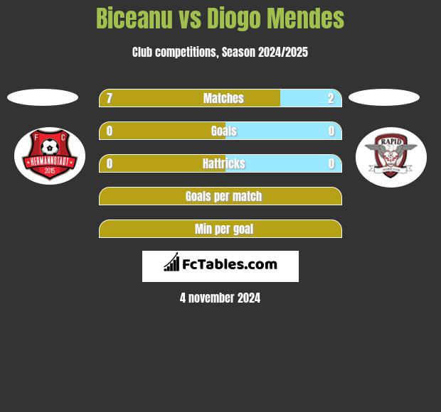 Biceanu vs Diogo Mendes h2h player stats