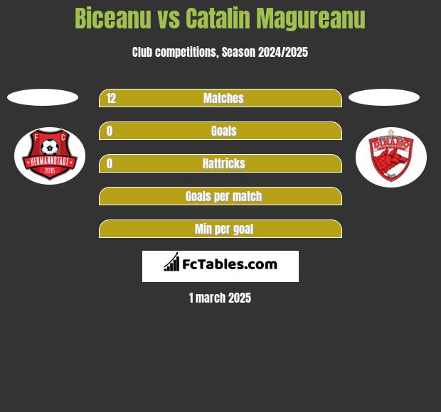 Biceanu vs Catalin Magureanu h2h player stats