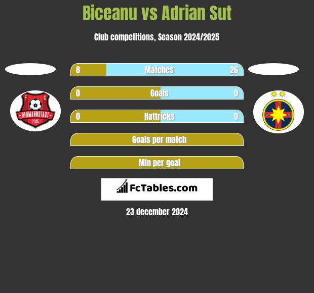 Biceanu vs Adrian Sut h2h player stats