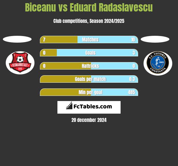 Biceanu vs Eduard Radaslavescu h2h player stats