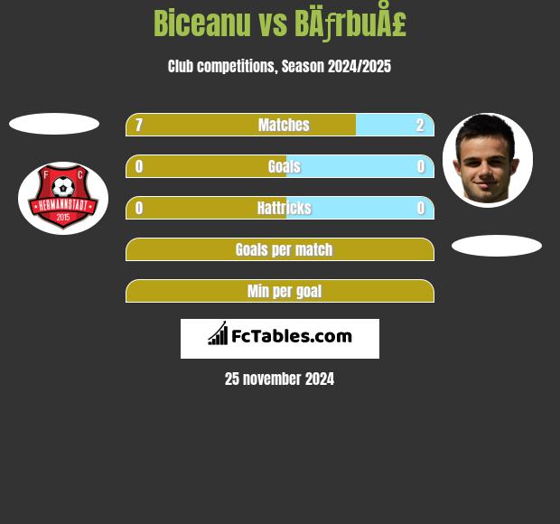 Biceanu vs BÄƒrbuÅ£ h2h player stats