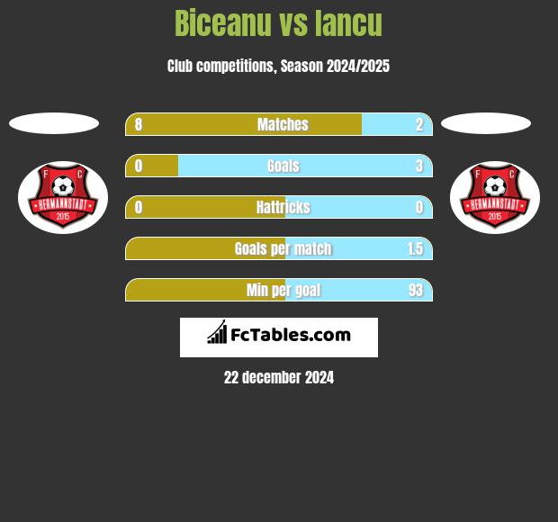 Biceanu vs Iancu h2h player stats