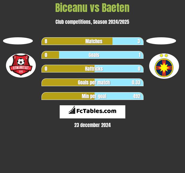 Biceanu vs Baeten h2h player stats