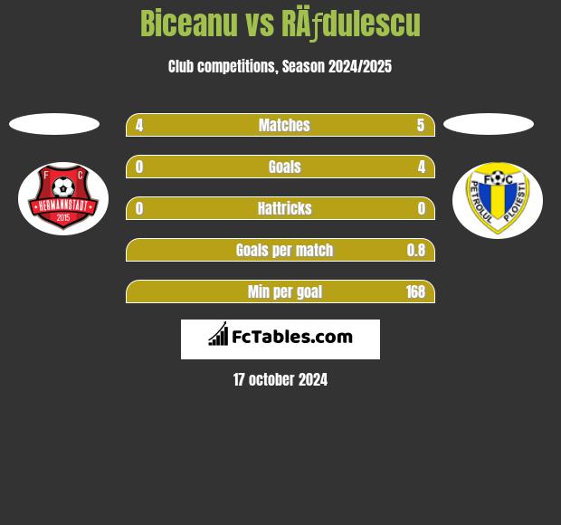 Biceanu vs RÄƒdulescu h2h player stats