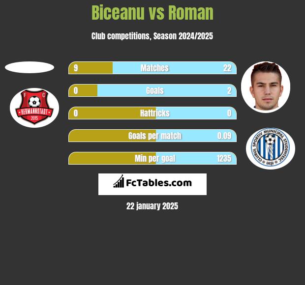 Biceanu vs Roman h2h player stats