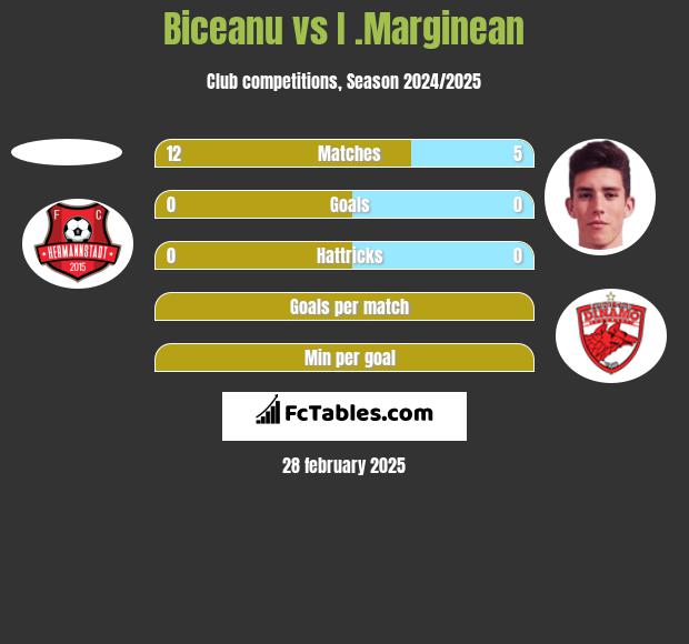 Biceanu vs I .Marginean h2h player stats