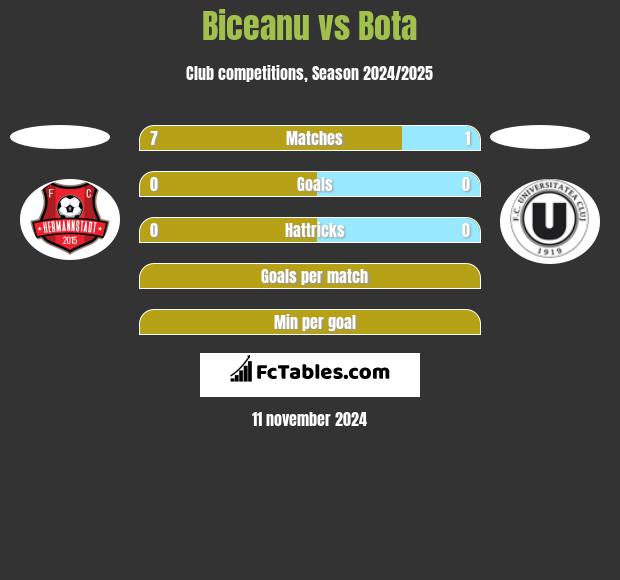 Biceanu vs Bota h2h player stats