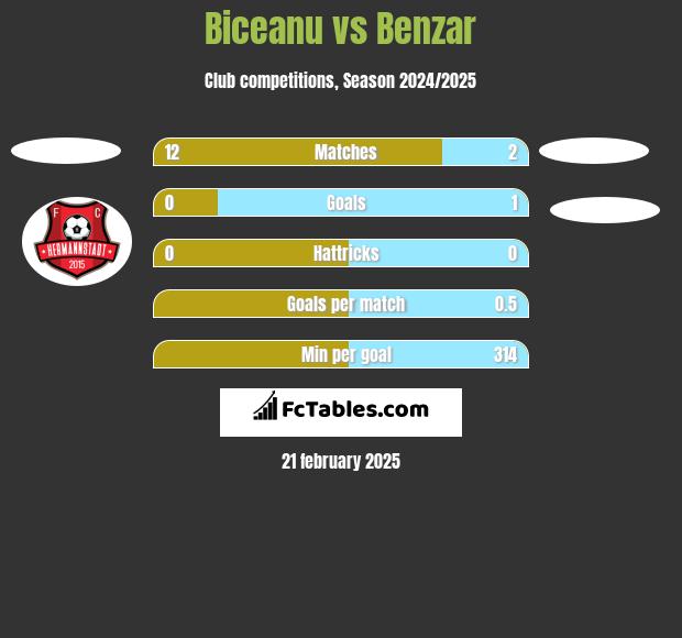 Biceanu vs Benzar h2h player stats