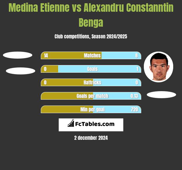 Medina Etienne vs Alexandru Constanntin Benga h2h player stats