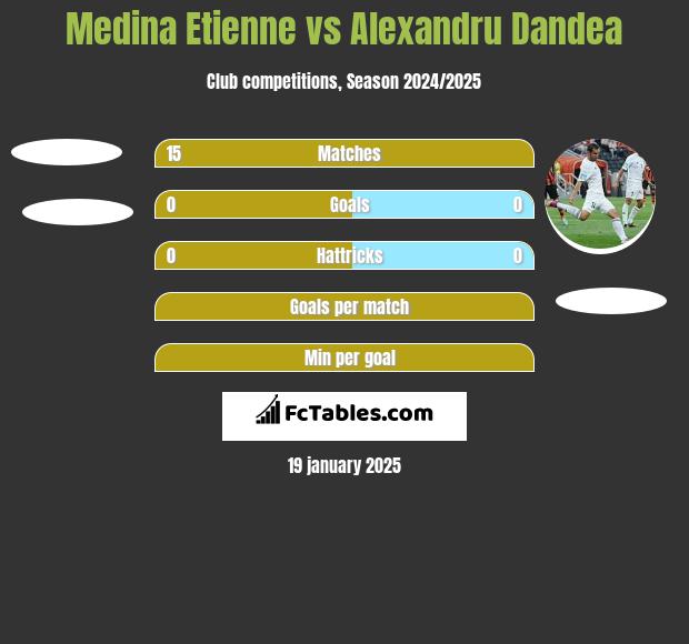 Medina Etienne vs Alexandru Dandea h2h player stats