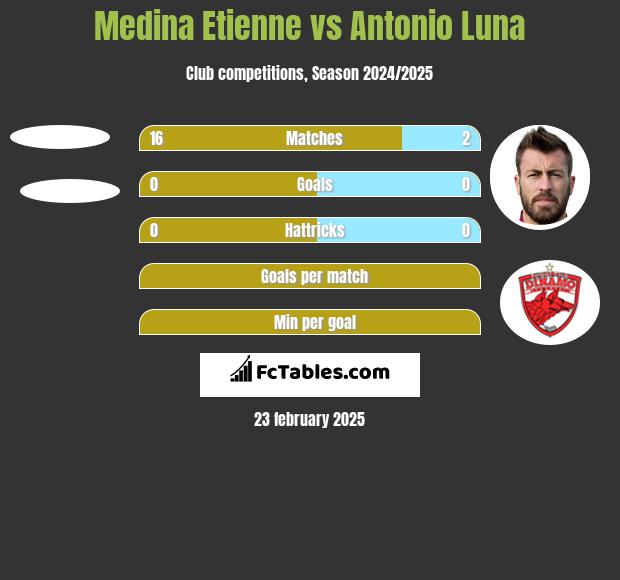 Medina Etienne vs Antonio Luna h2h player stats