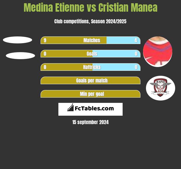 Medina Etienne vs Cristian Manea h2h player stats