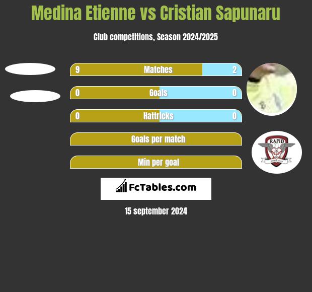 Medina Etienne vs Cristian Sapunaru h2h player stats