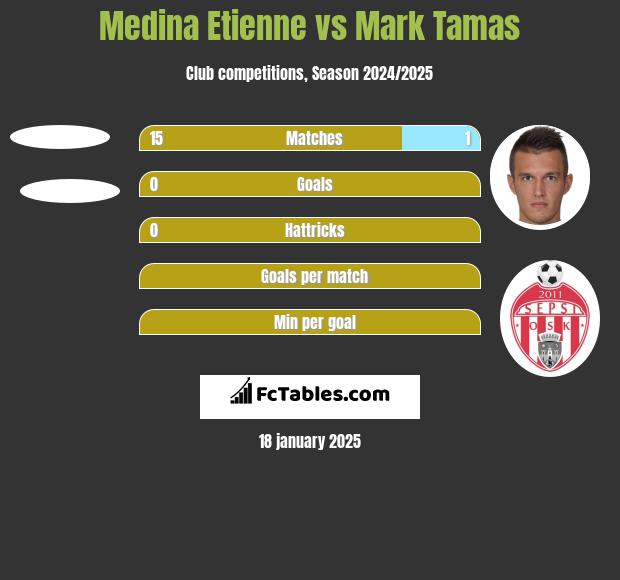 Medina Etienne vs Mark Tamas h2h player stats