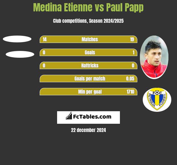 Medina Etienne vs Paul Papp h2h player stats