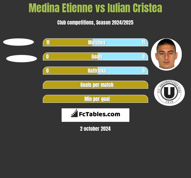 Medina Etienne vs Iulian Cristea h2h player stats