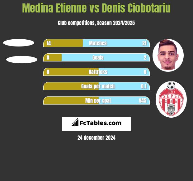 Medina Etienne vs Denis Ciobotariu h2h player stats