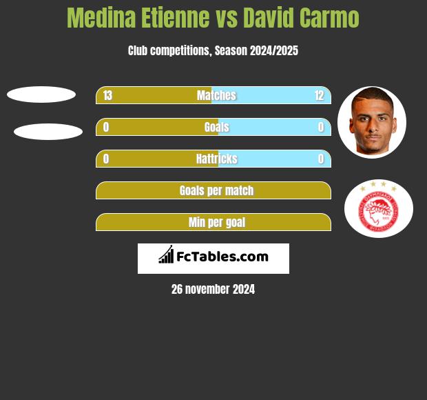 Medina Etienne vs David Carmo h2h player stats