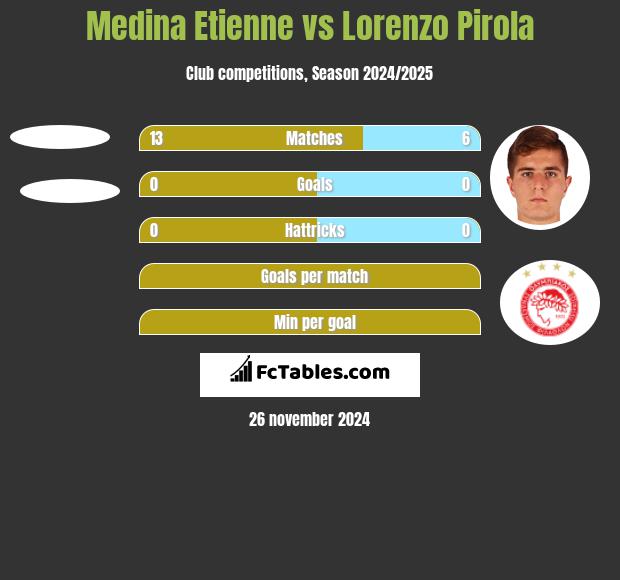 Medina Etienne vs Lorenzo Pirola h2h player stats