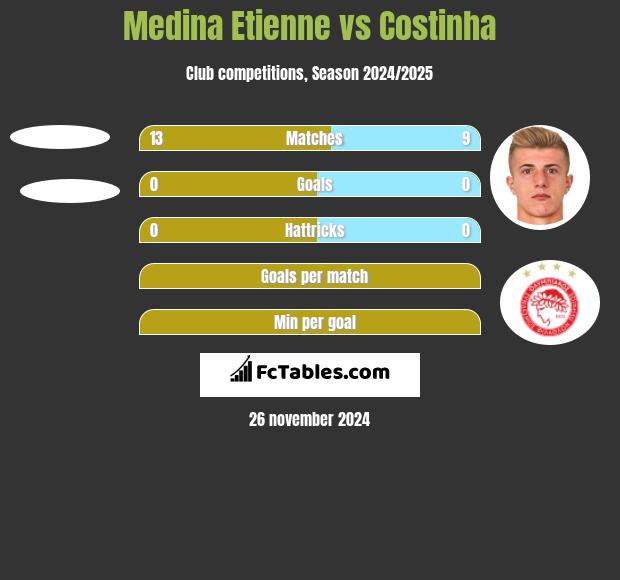 Medina Etienne vs Costinha h2h player stats