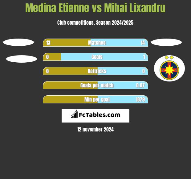 Medina Etienne vs Mihai Lixandru h2h player stats