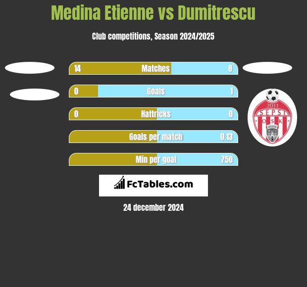 Medina Etienne vs Dumitrescu h2h player stats