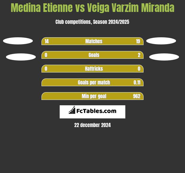 Medina Etienne vs Veiga Varzim Miranda h2h player stats