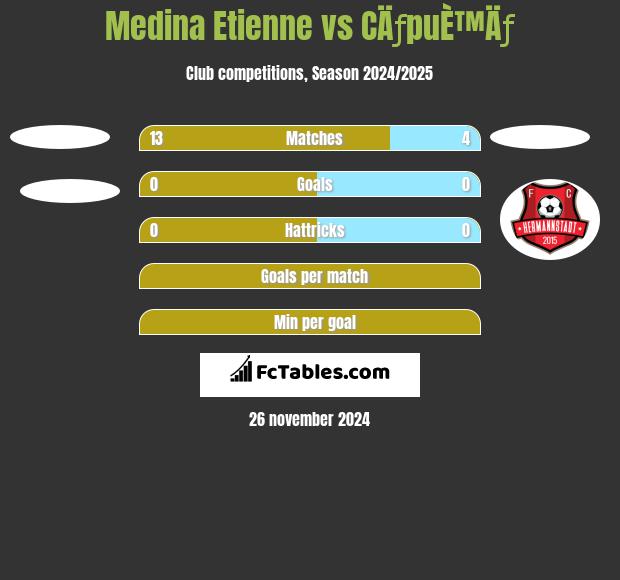 Medina Etienne vs CÄƒpuÈ™Äƒ h2h player stats