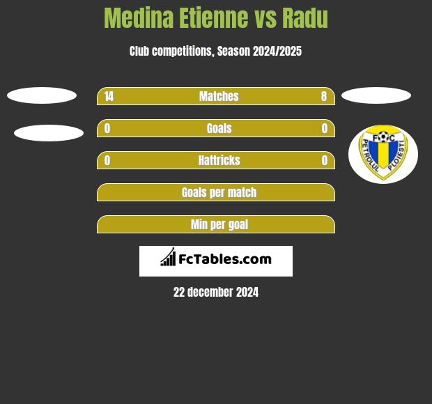 Medina Etienne vs Radu h2h player stats