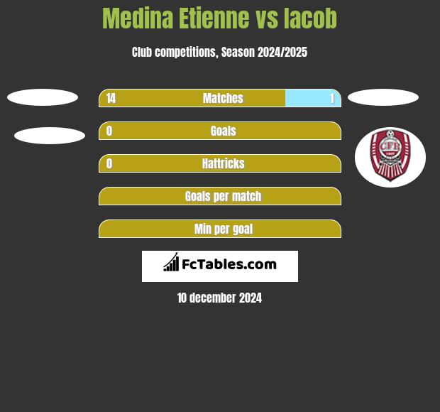 Medina Etienne vs Iacob h2h player stats