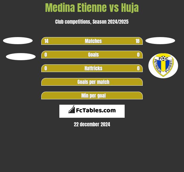 Medina Etienne vs Huja h2h player stats