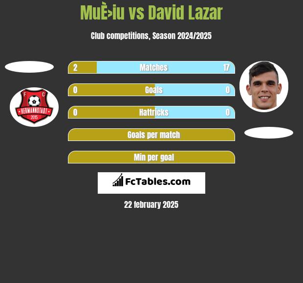 MuÈ›iu vs David Lazar h2h player stats